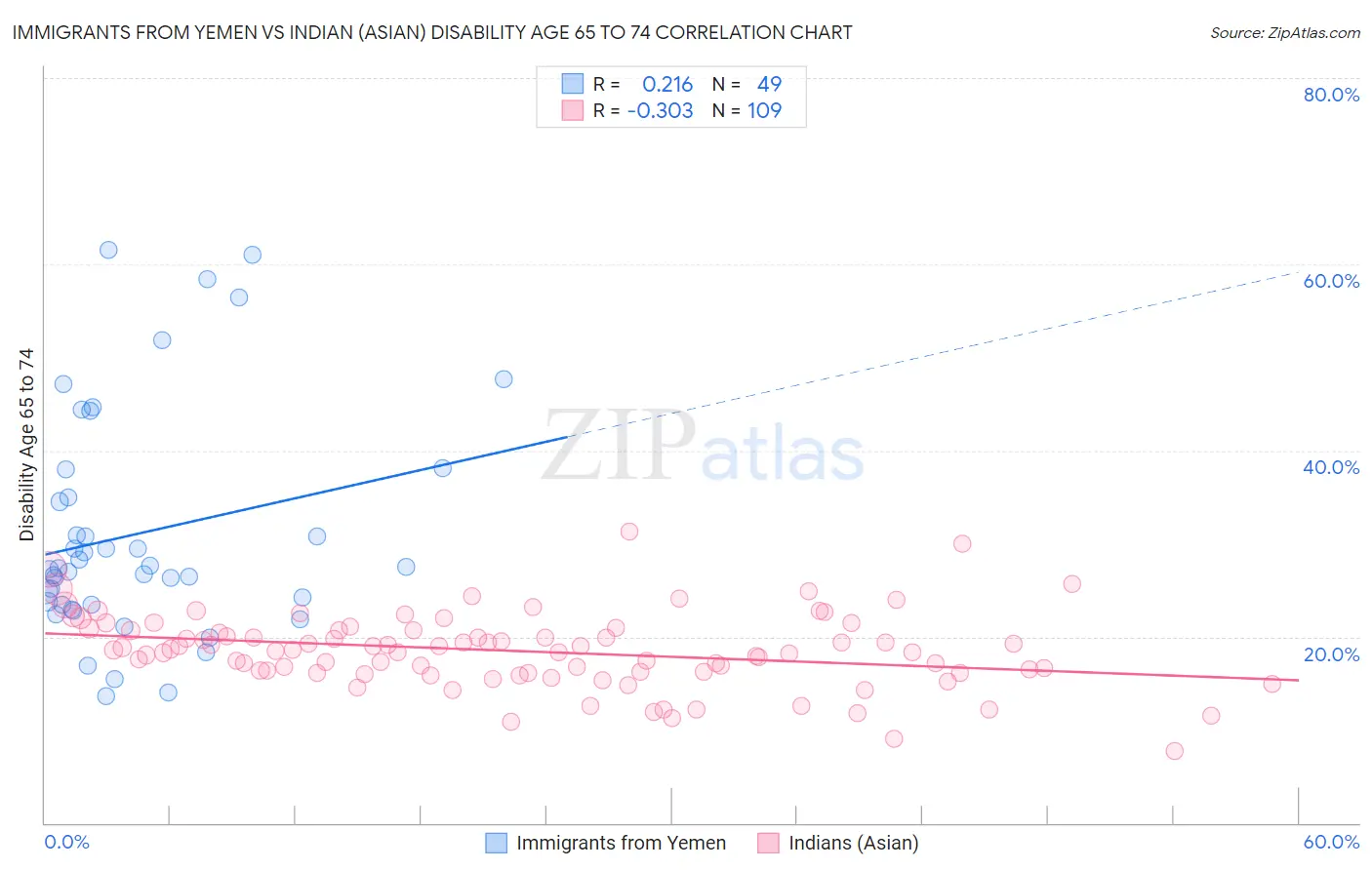 Immigrants from Yemen vs Indian (Asian) Disability Age 65 to 74