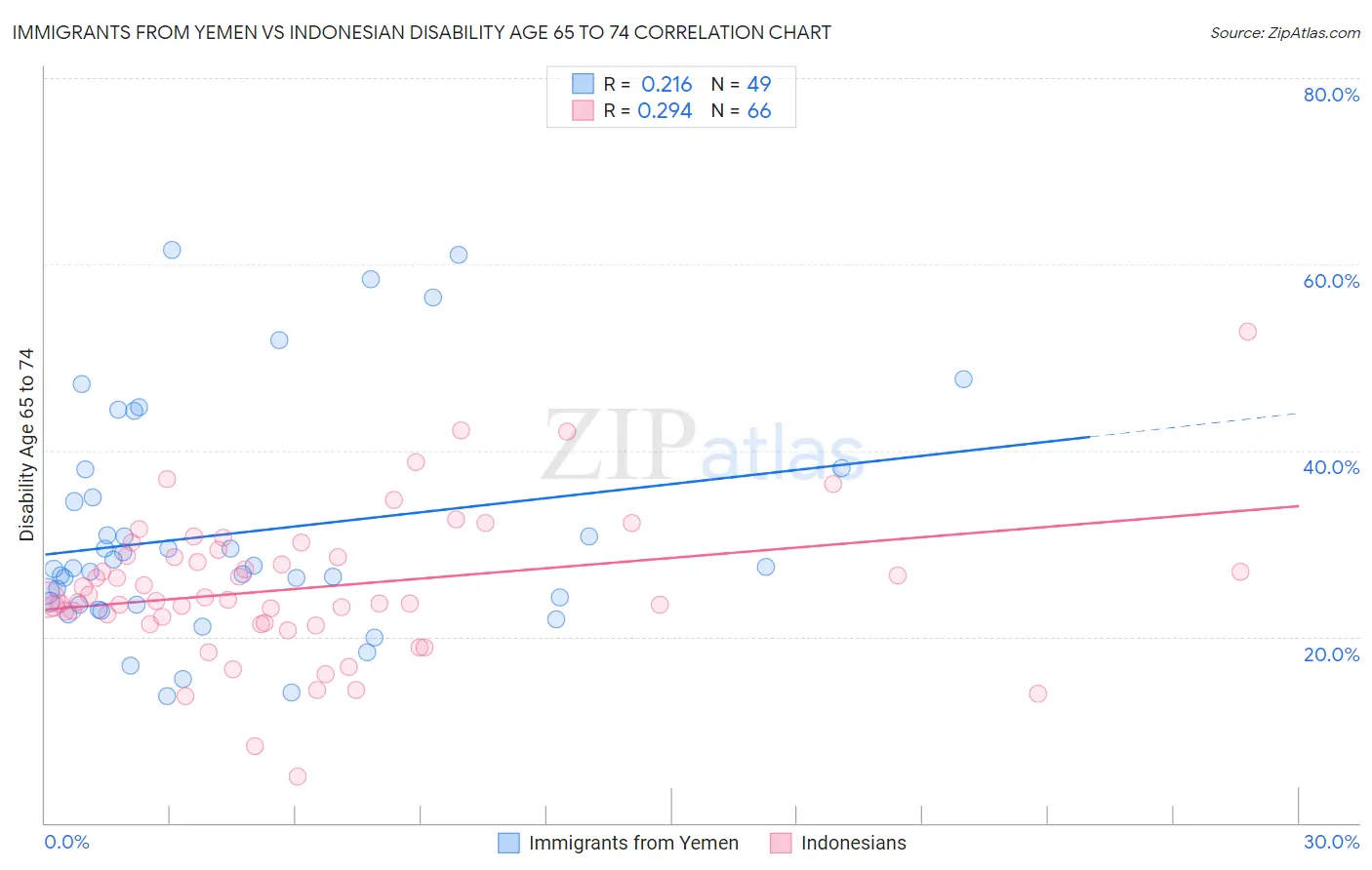 Immigrants from Yemen vs Indonesian Disability Age 65 to 74