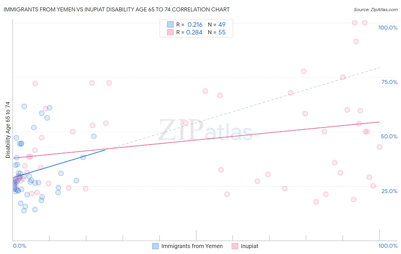 Immigrants from Yemen vs Inupiat Disability Age 65 to 74