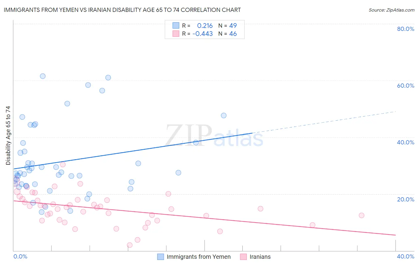 Immigrants from Yemen vs Iranian Disability Age 65 to 74