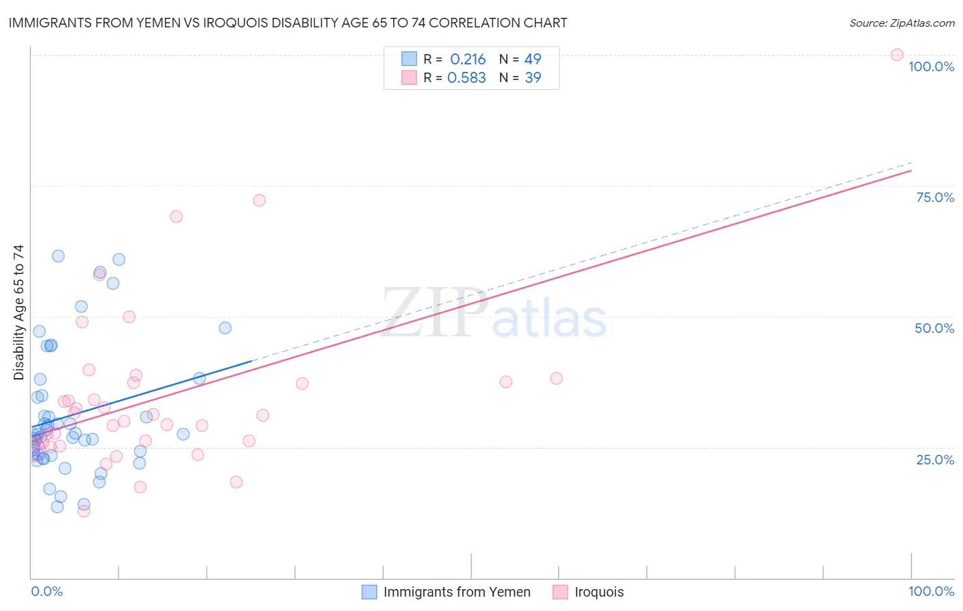 Immigrants from Yemen vs Iroquois Disability Age 65 to 74