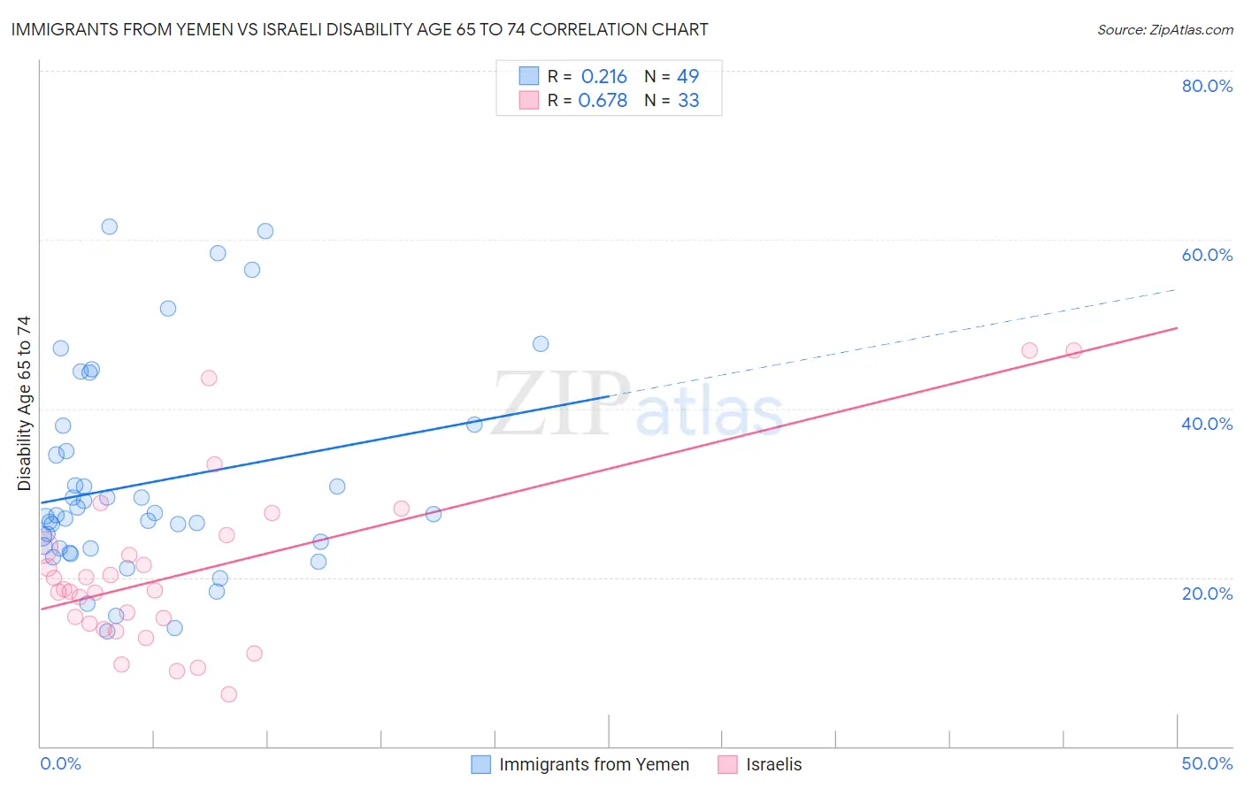 Immigrants from Yemen vs Israeli Disability Age 65 to 74