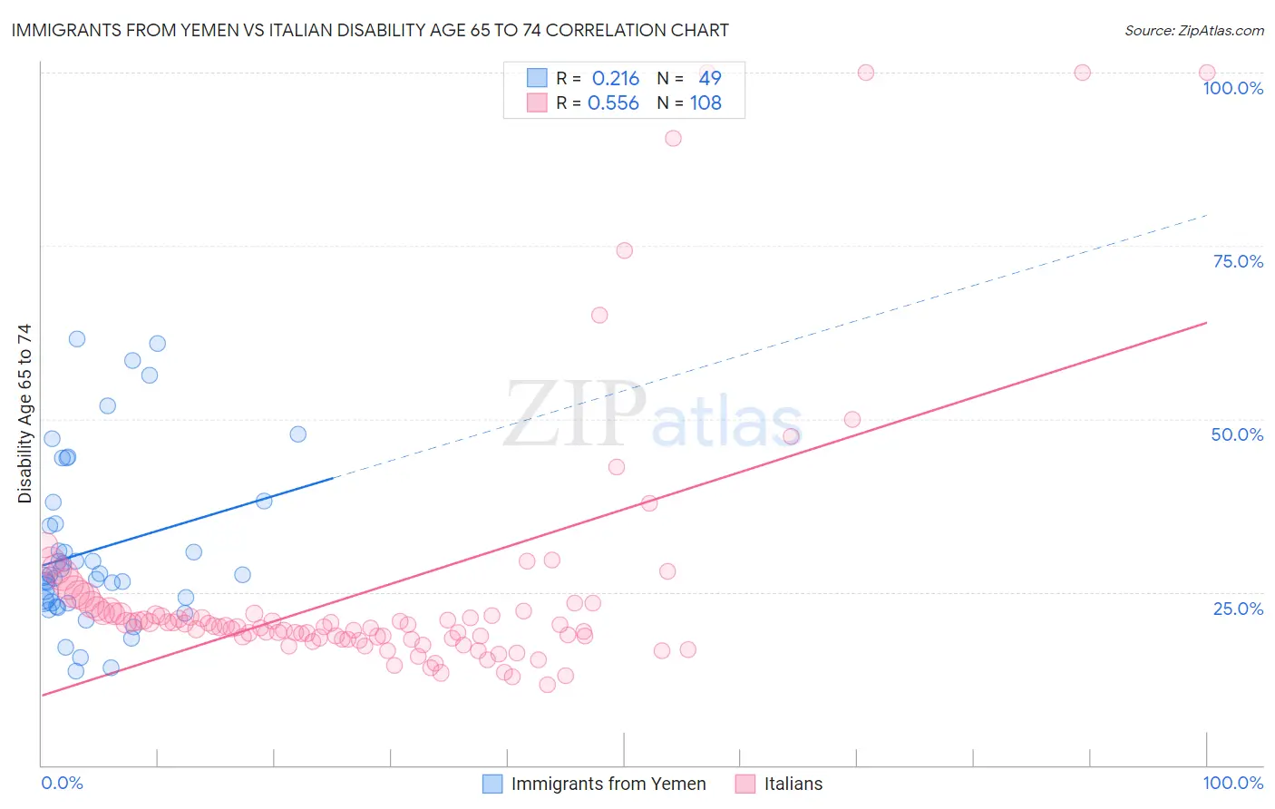 Immigrants from Yemen vs Italian Disability Age 65 to 74