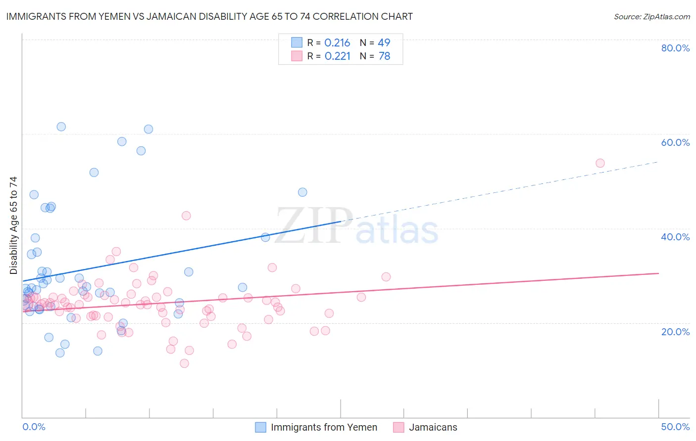 Immigrants from Yemen vs Jamaican Disability Age 65 to 74