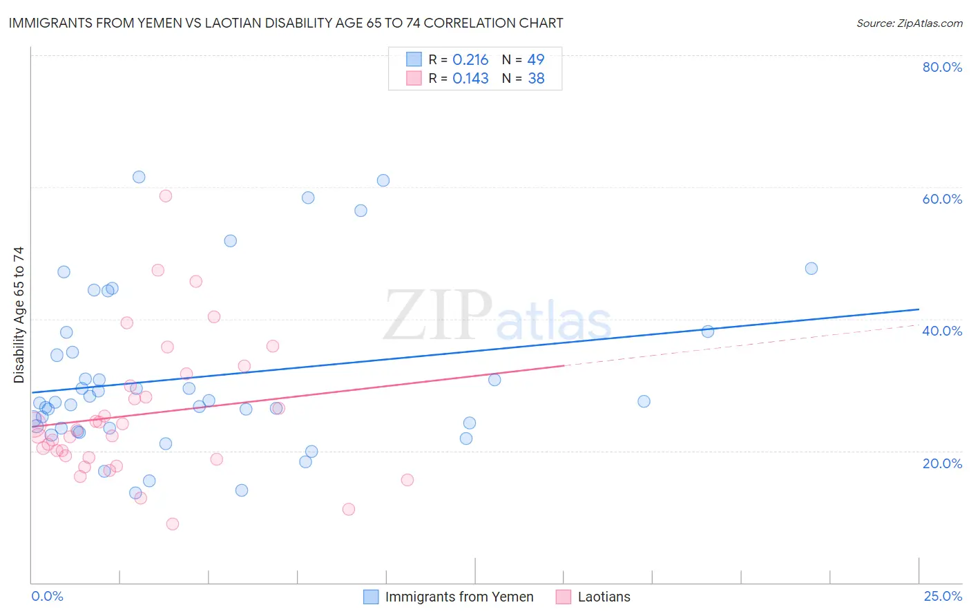 Immigrants from Yemen vs Laotian Disability Age 65 to 74