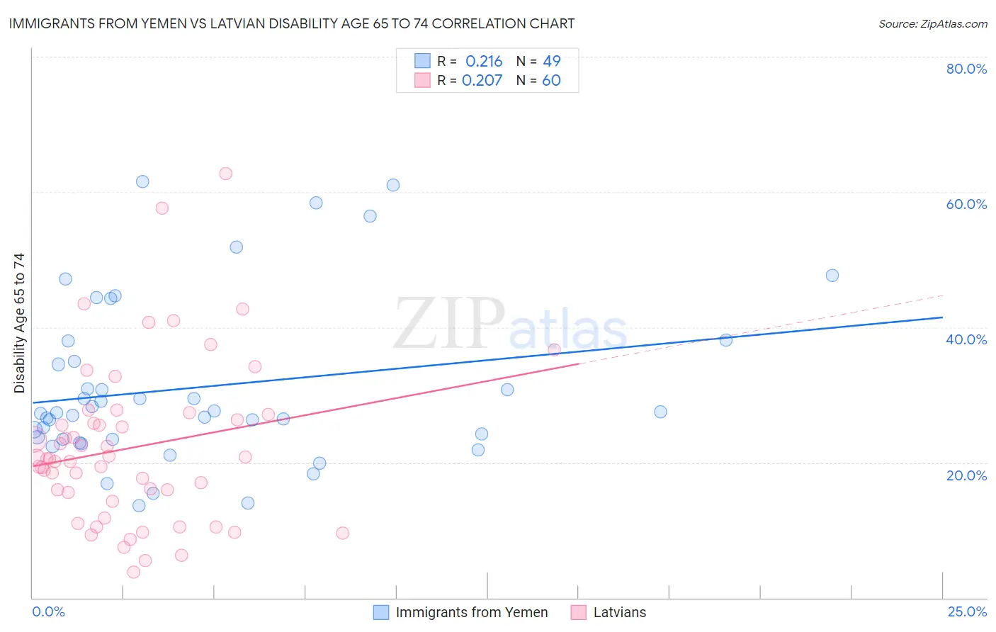 Immigrants from Yemen vs Latvian Disability Age 65 to 74