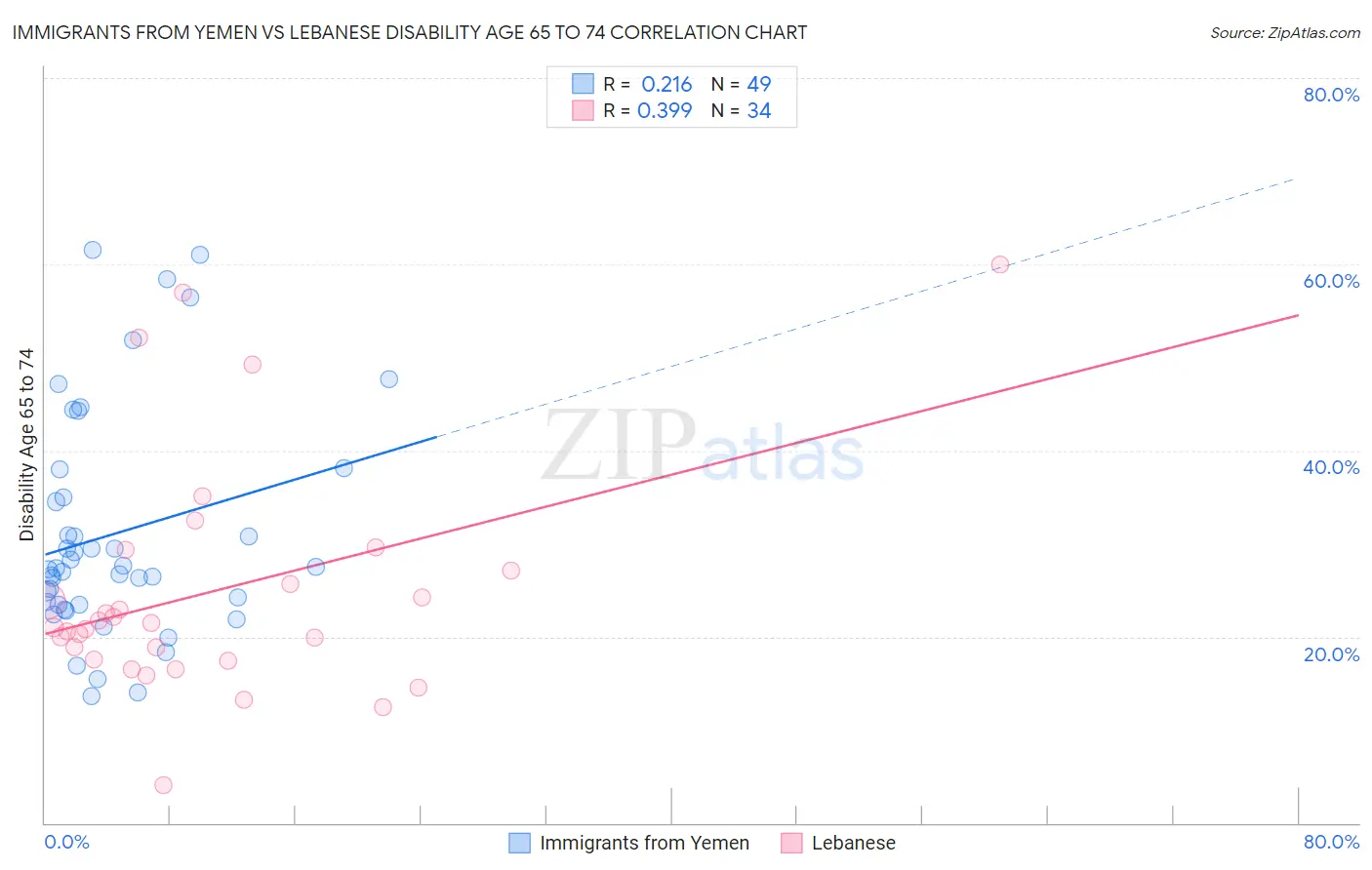 Immigrants from Yemen vs Lebanese Disability Age 65 to 74