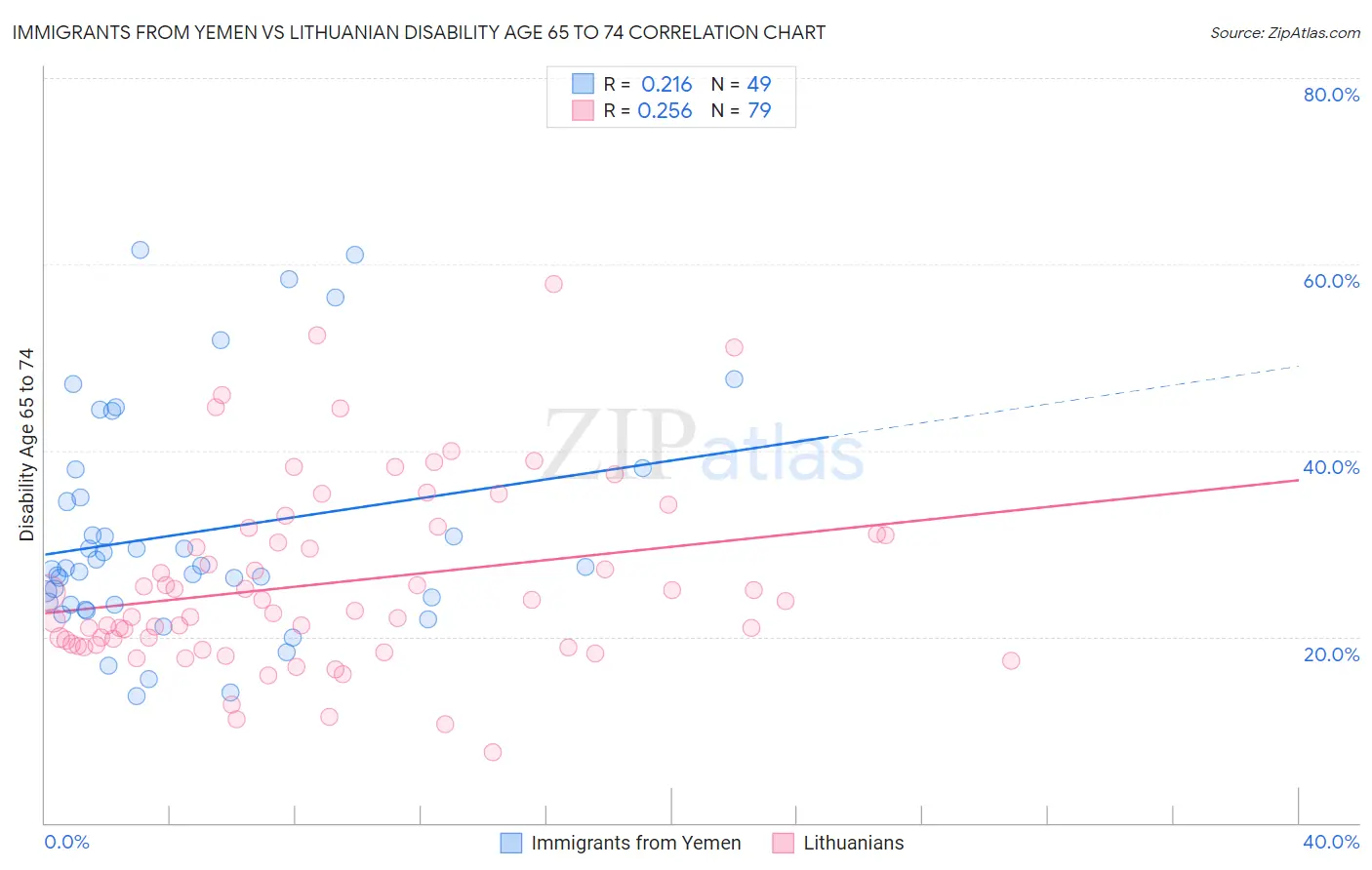 Immigrants from Yemen vs Lithuanian Disability Age 65 to 74