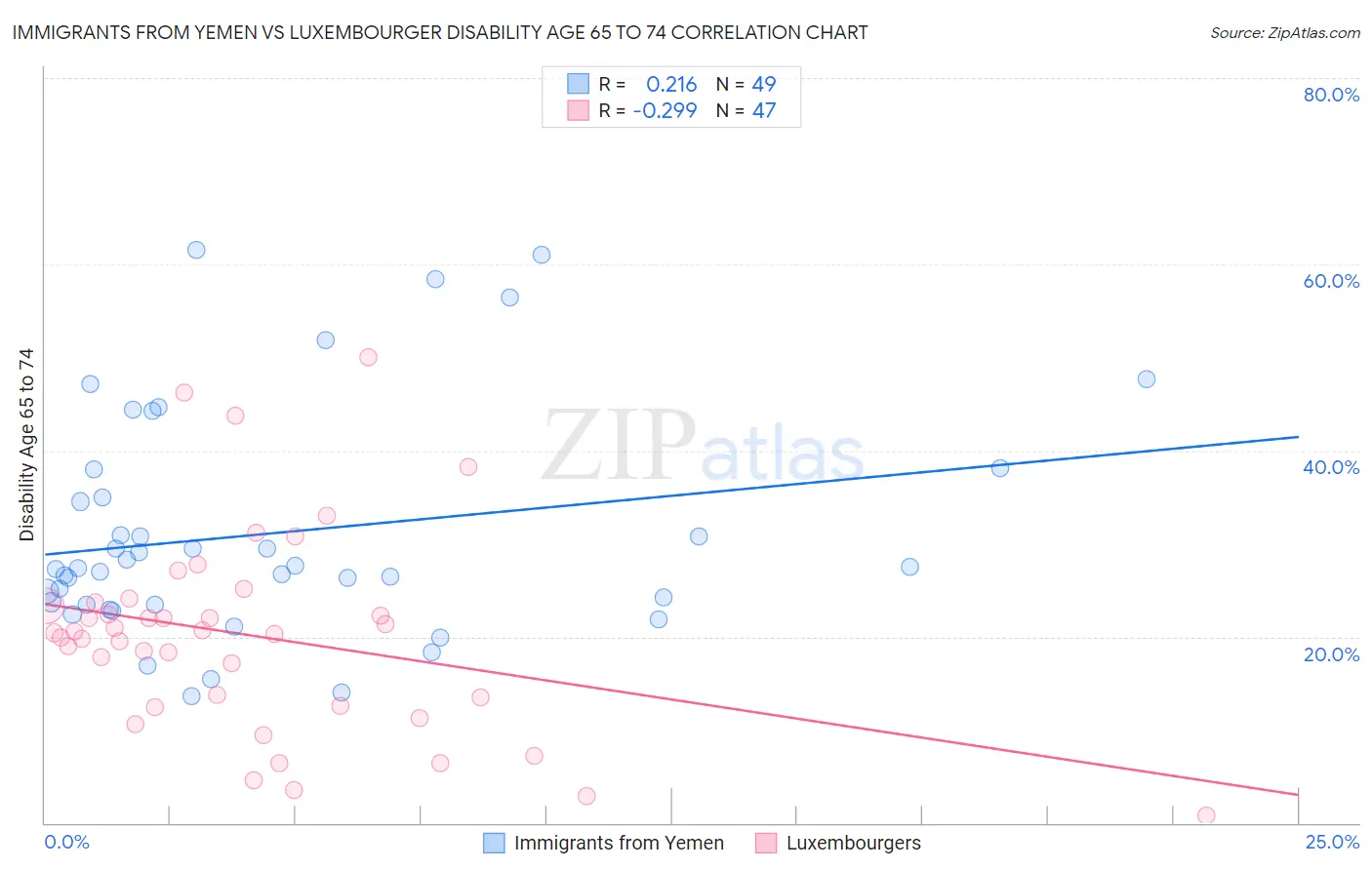 Immigrants from Yemen vs Luxembourger Disability Age 65 to 74