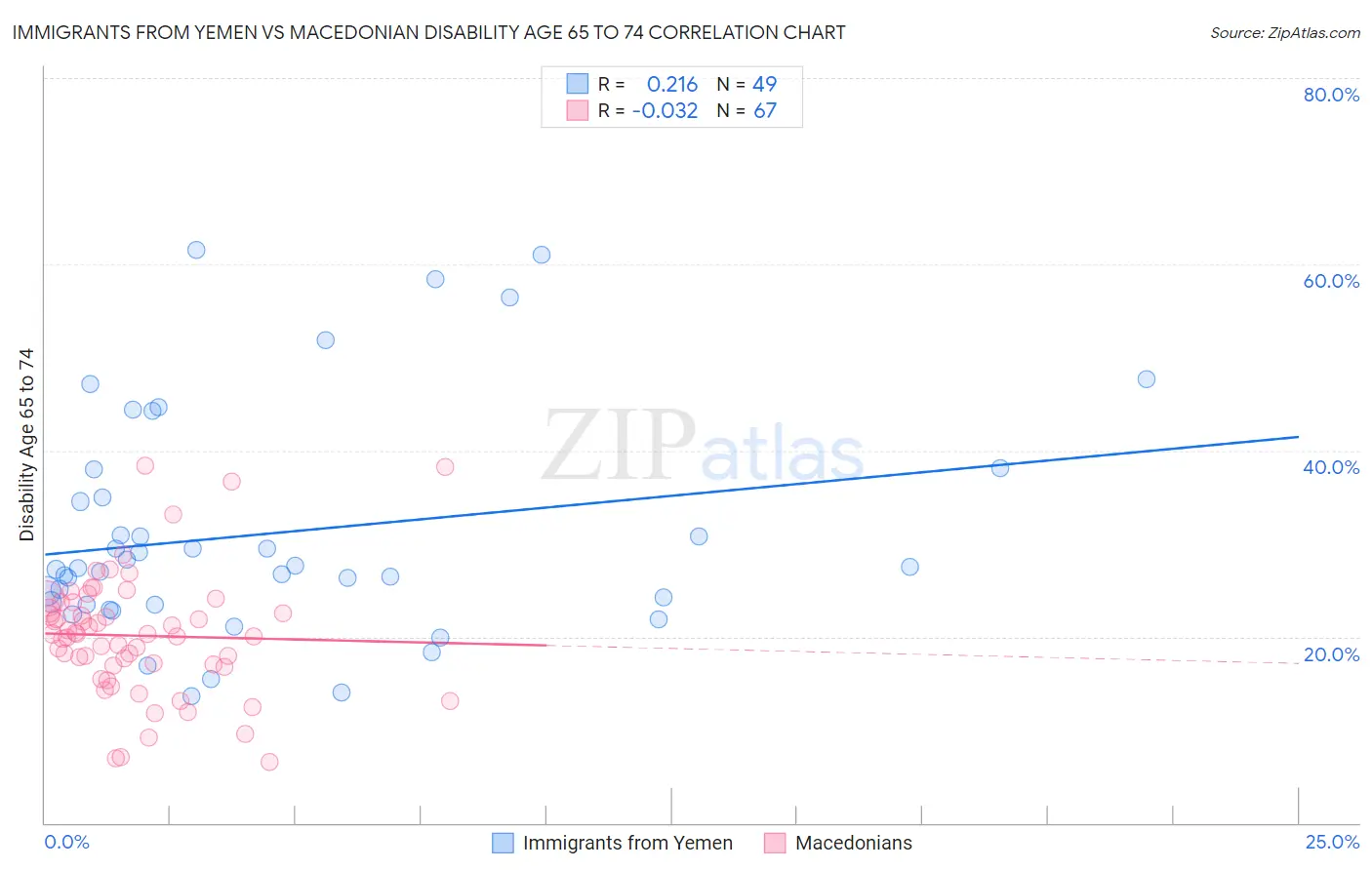 Immigrants from Yemen vs Macedonian Disability Age 65 to 74