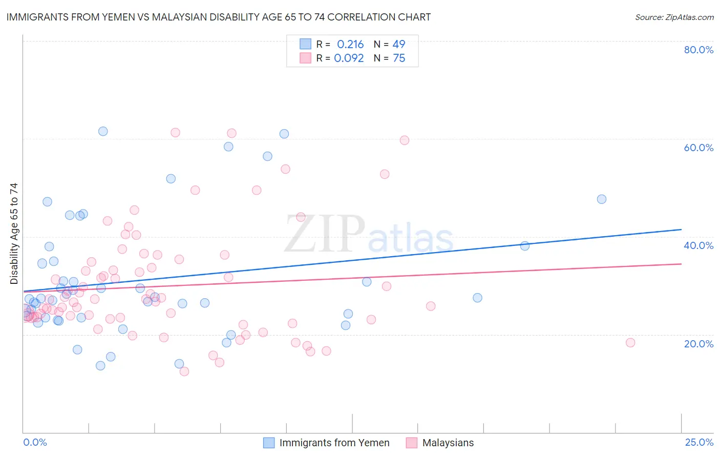 Immigrants from Yemen vs Malaysian Disability Age 65 to 74