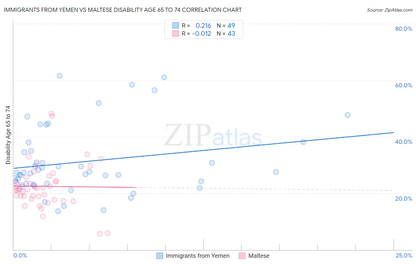 Immigrants from Yemen vs Maltese Disability Age 65 to 74