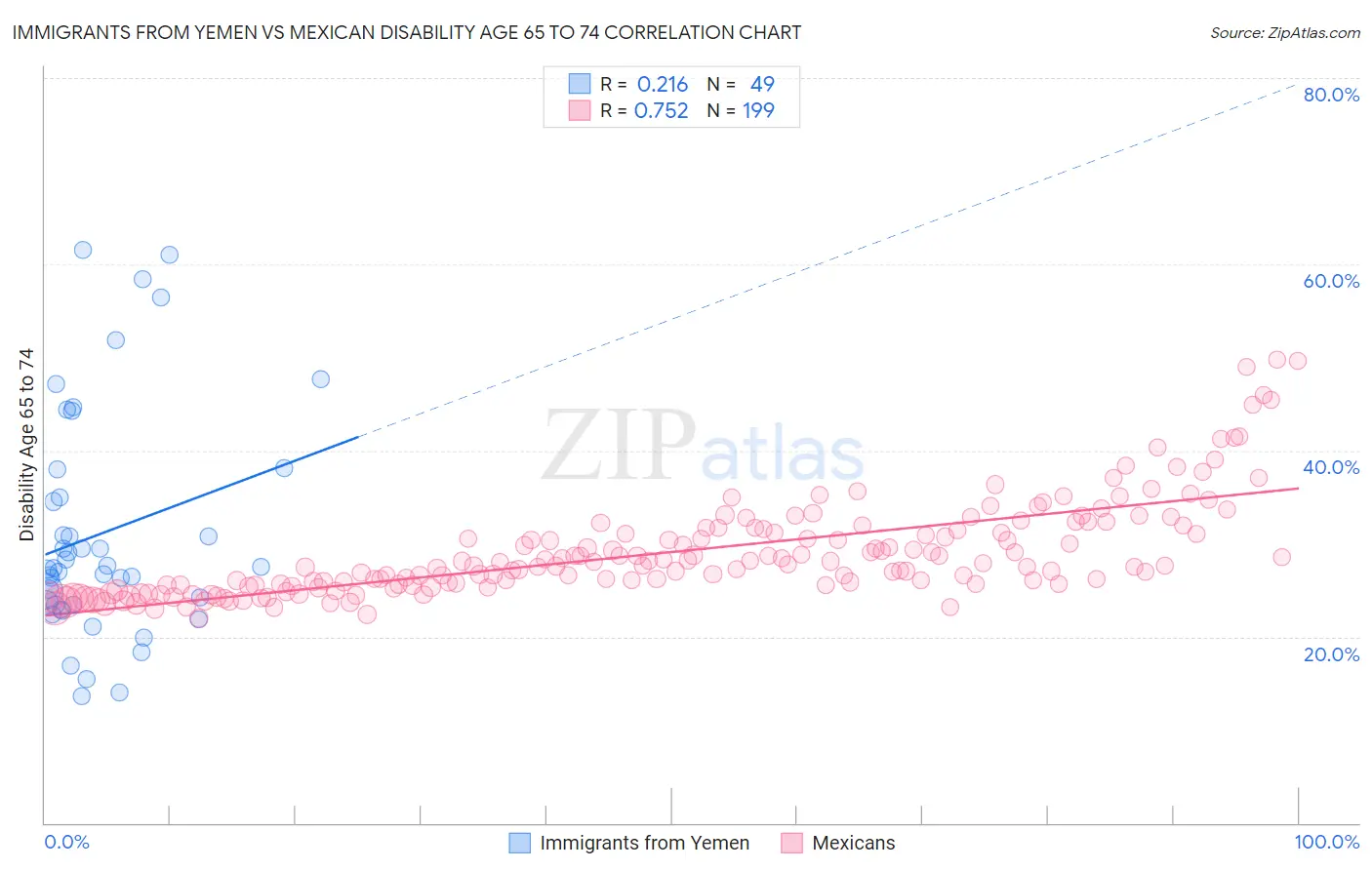 Immigrants from Yemen vs Mexican Disability Age 65 to 74