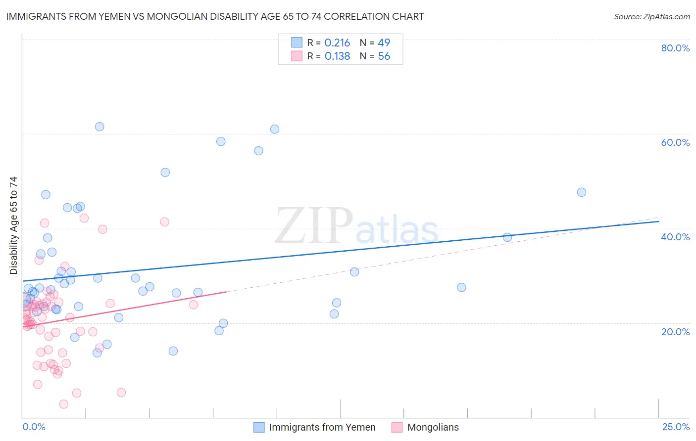 Immigrants from Yemen vs Mongolian Disability Age 65 to 74