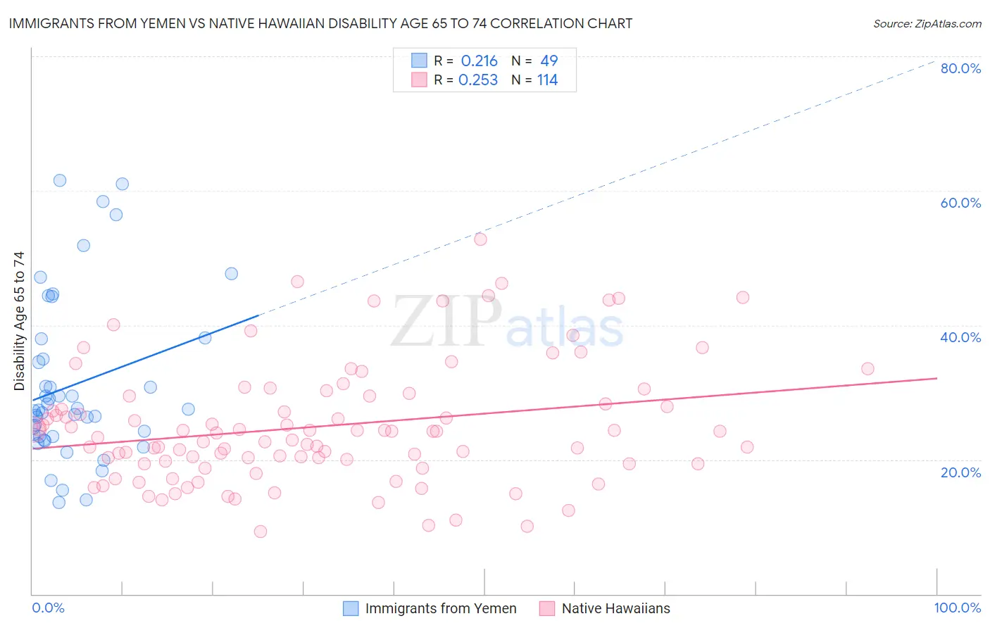 Immigrants from Yemen vs Native Hawaiian Disability Age 65 to 74