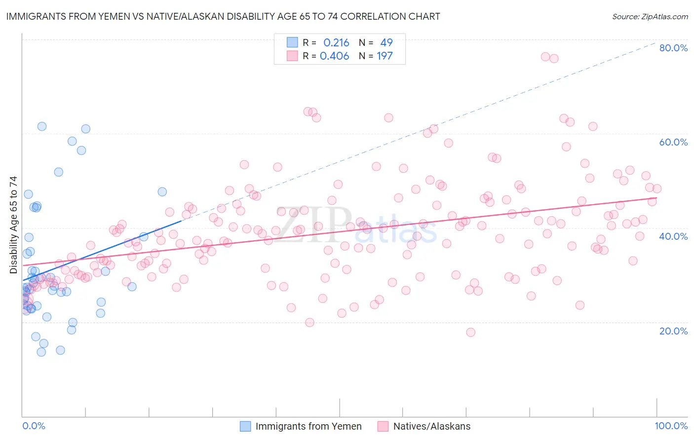 Immigrants from Yemen vs Native/Alaskan Disability Age 65 to 74