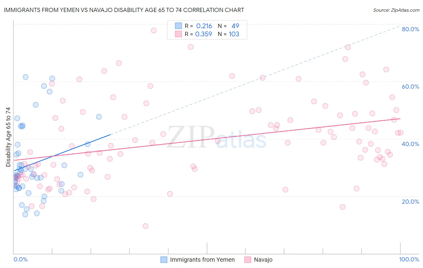 Immigrants from Yemen vs Navajo Disability Age 65 to 74