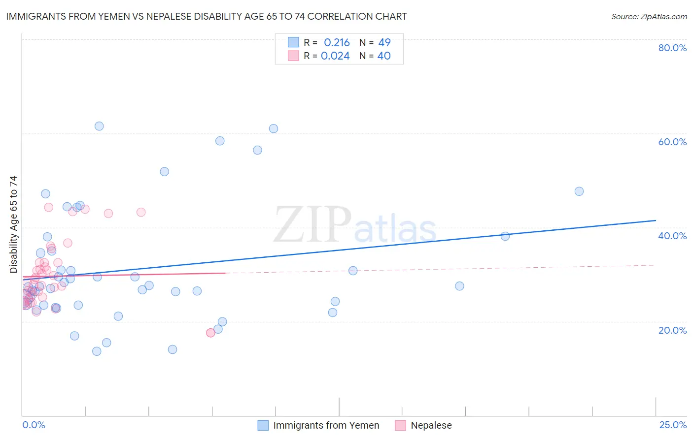 Immigrants from Yemen vs Nepalese Disability Age 65 to 74