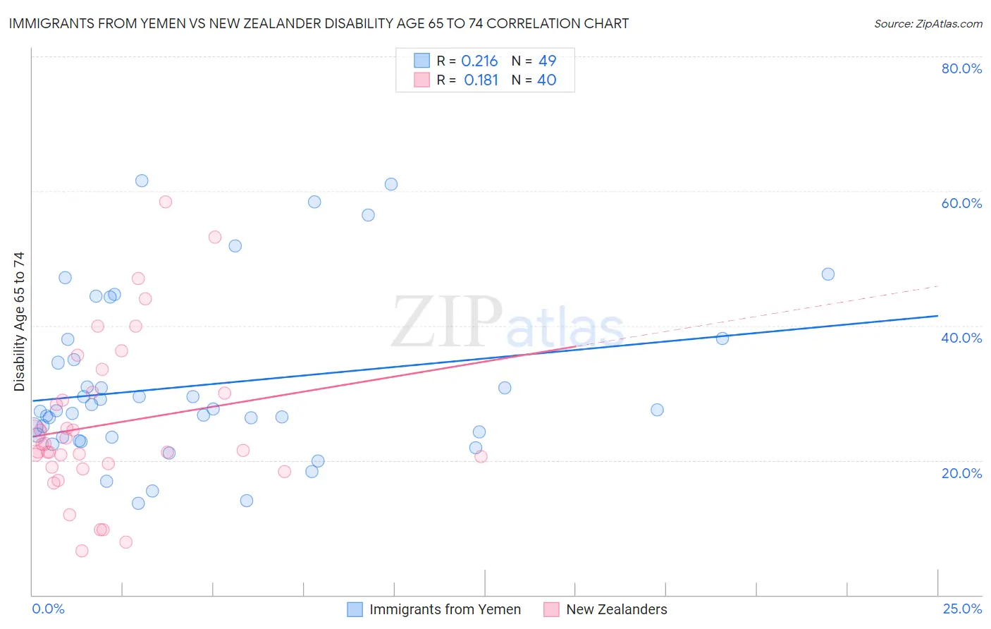 Immigrants from Yemen vs New Zealander Disability Age 65 to 74