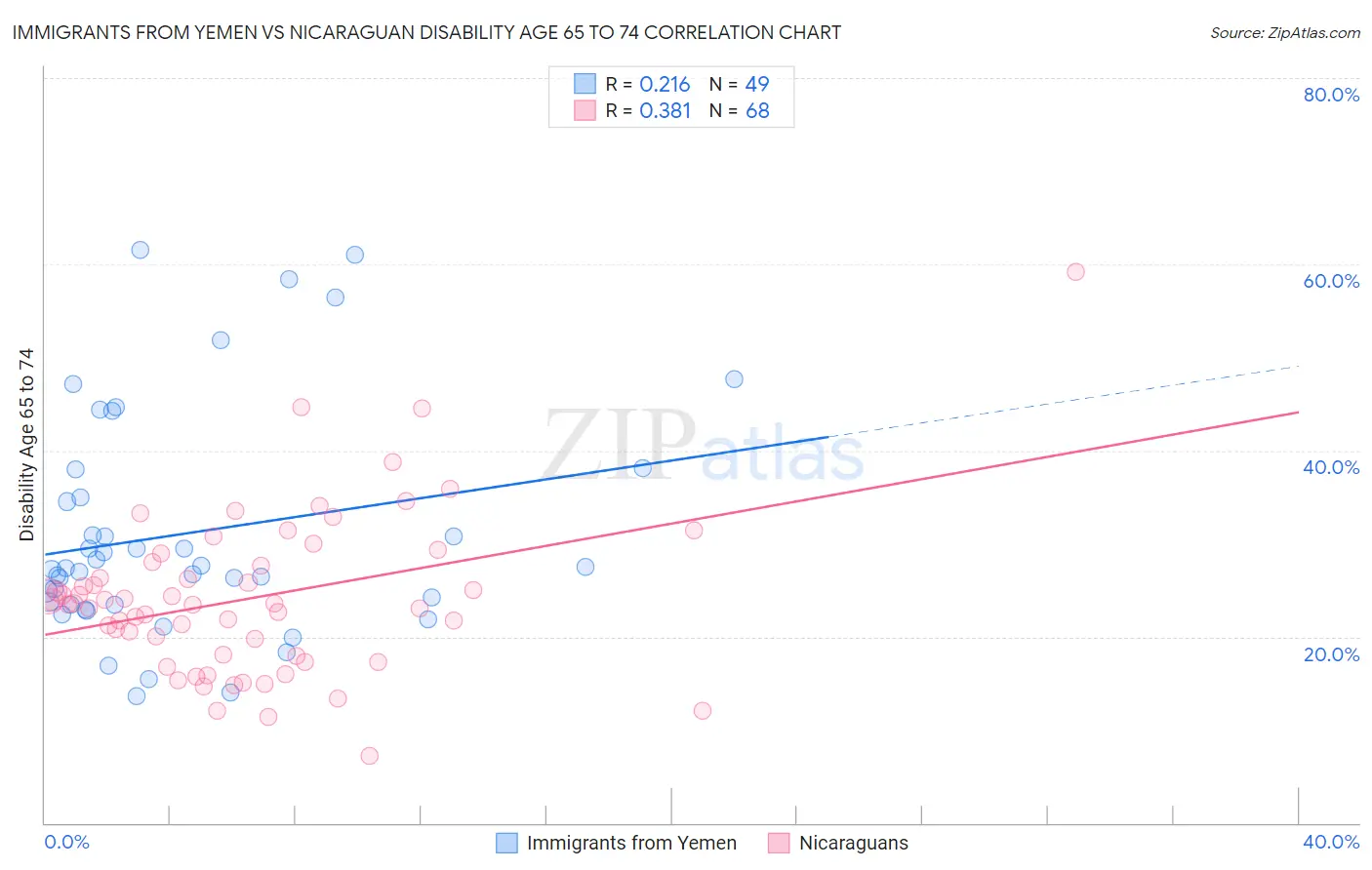 Immigrants from Yemen vs Nicaraguan Disability Age 65 to 74