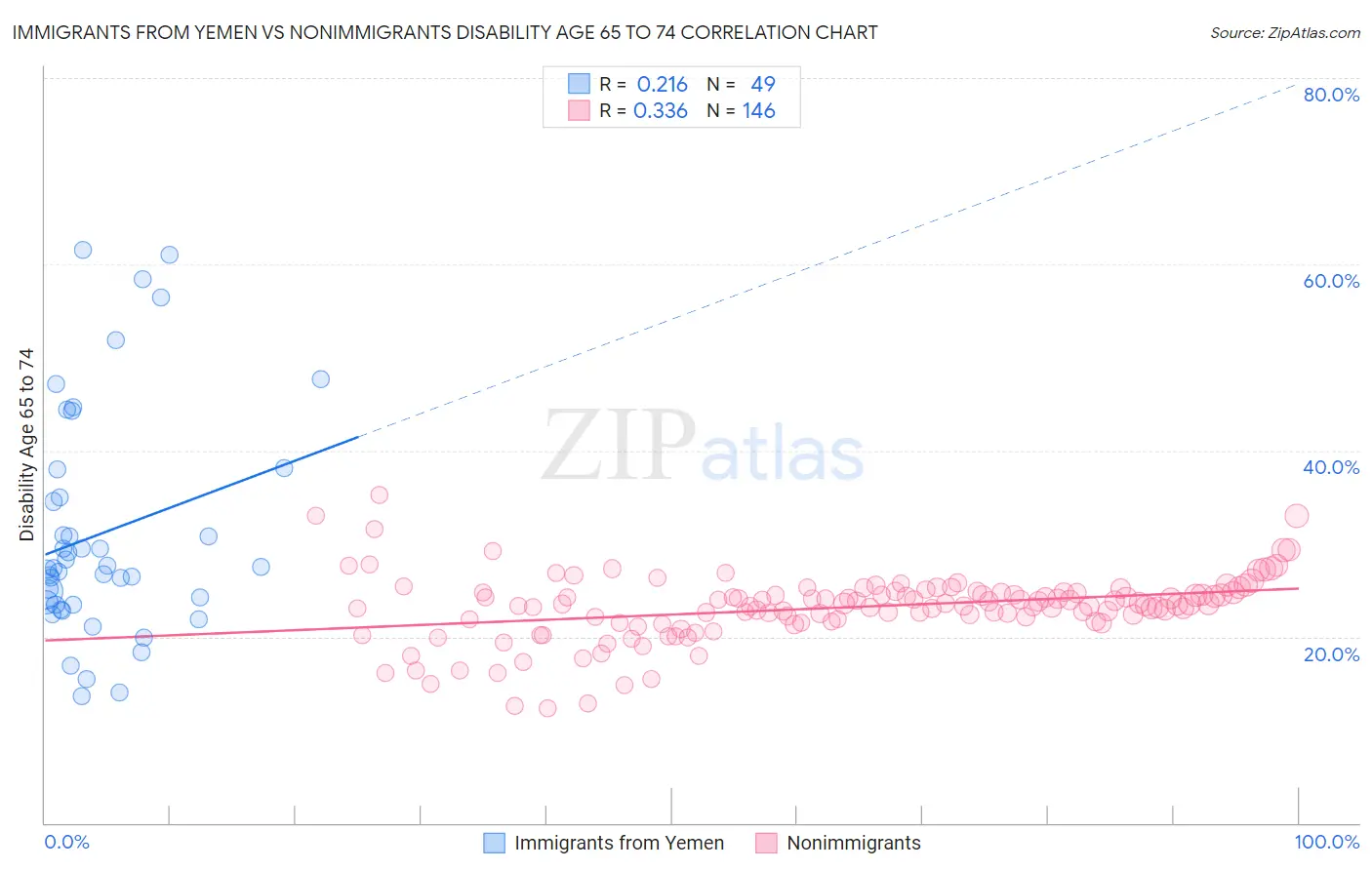 Immigrants from Yemen vs Nonimmigrants Disability Age 65 to 74