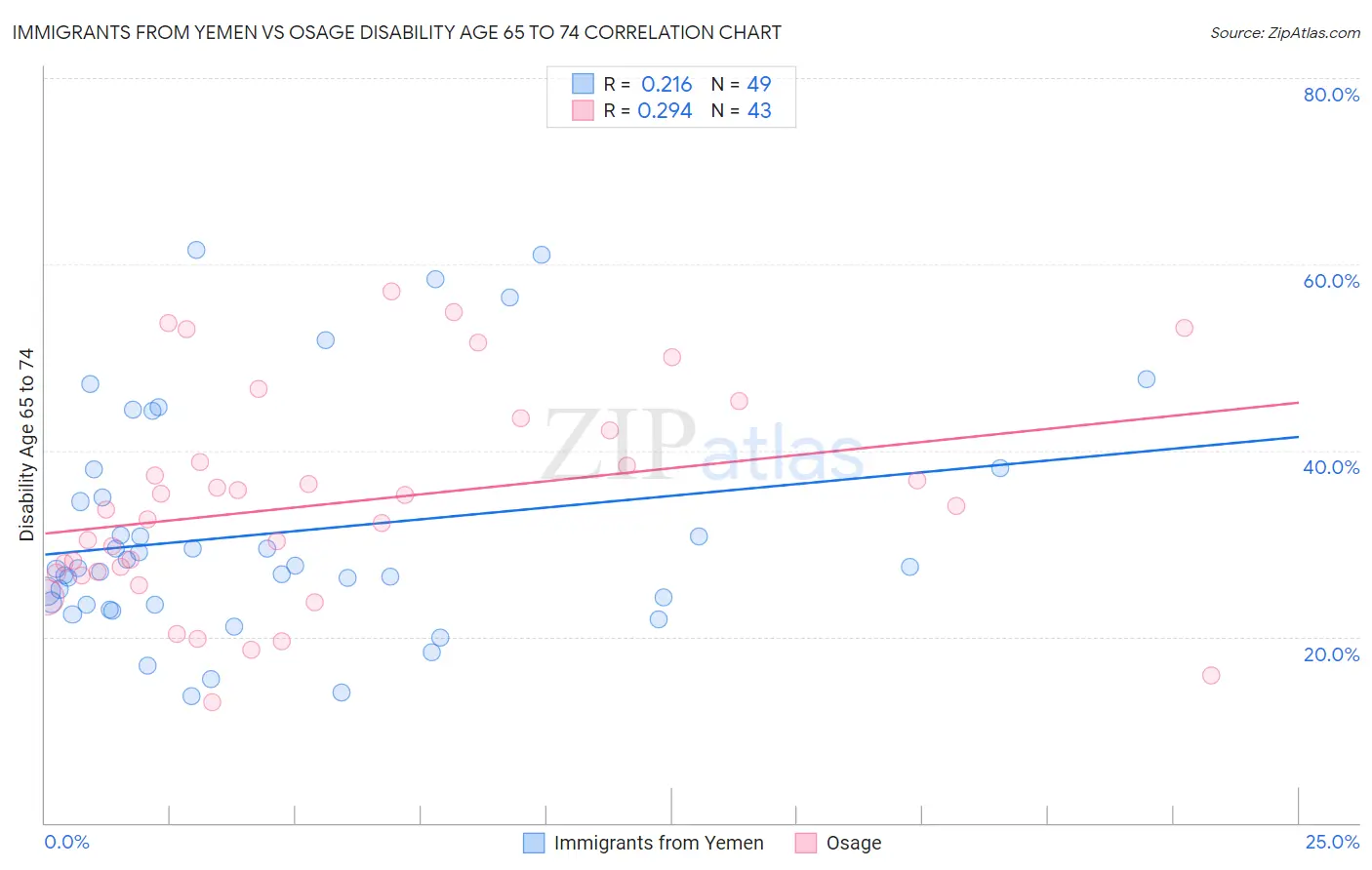 Immigrants from Yemen vs Osage Disability Age 65 to 74