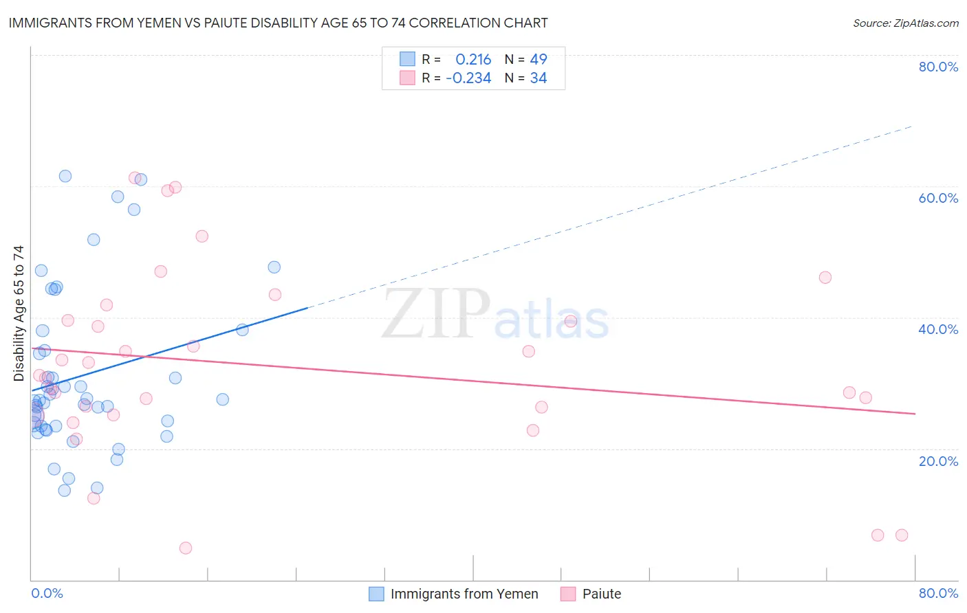 Immigrants from Yemen vs Paiute Disability Age 65 to 74