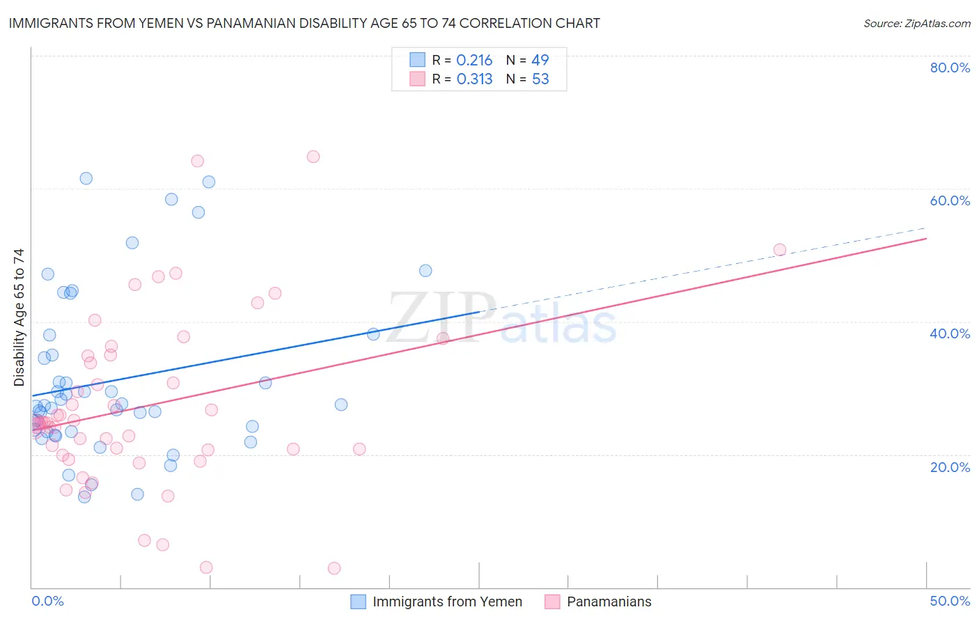 Immigrants from Yemen vs Panamanian Disability Age 65 to 74