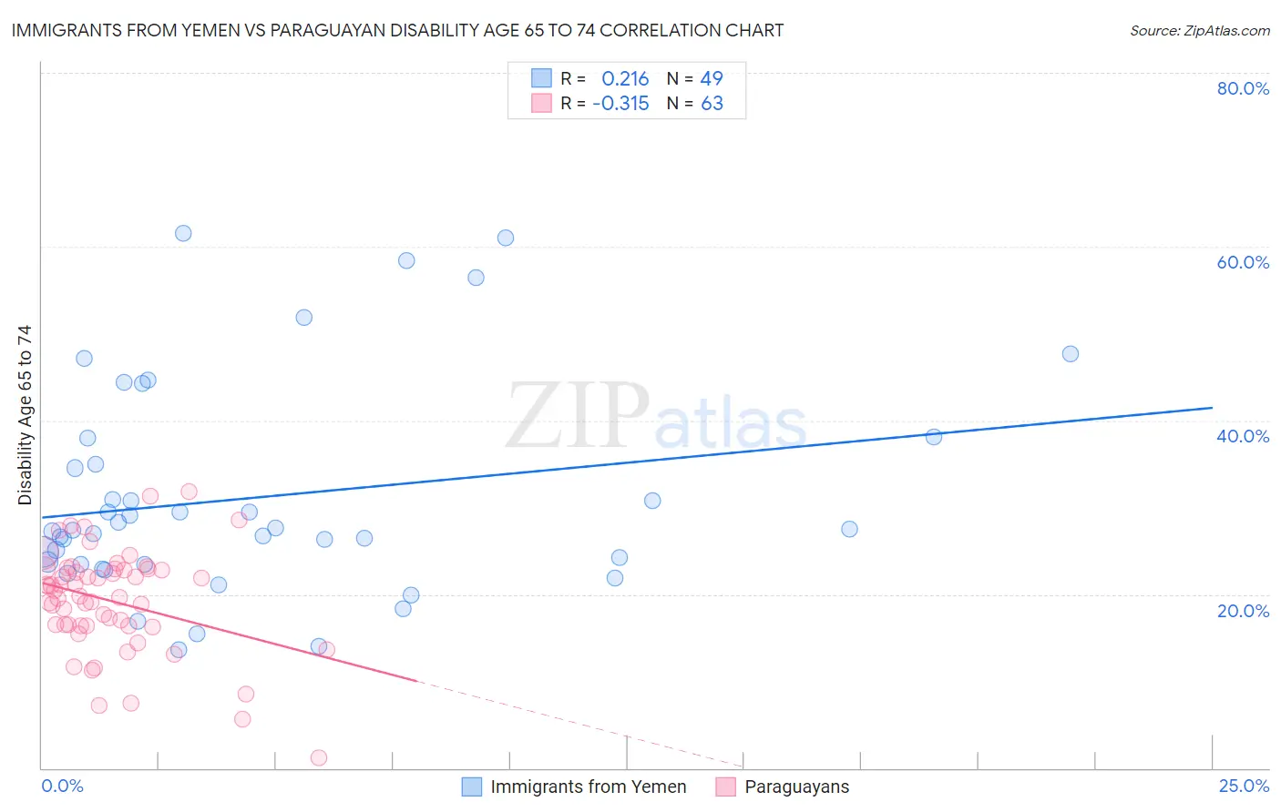 Immigrants from Yemen vs Paraguayan Disability Age 65 to 74