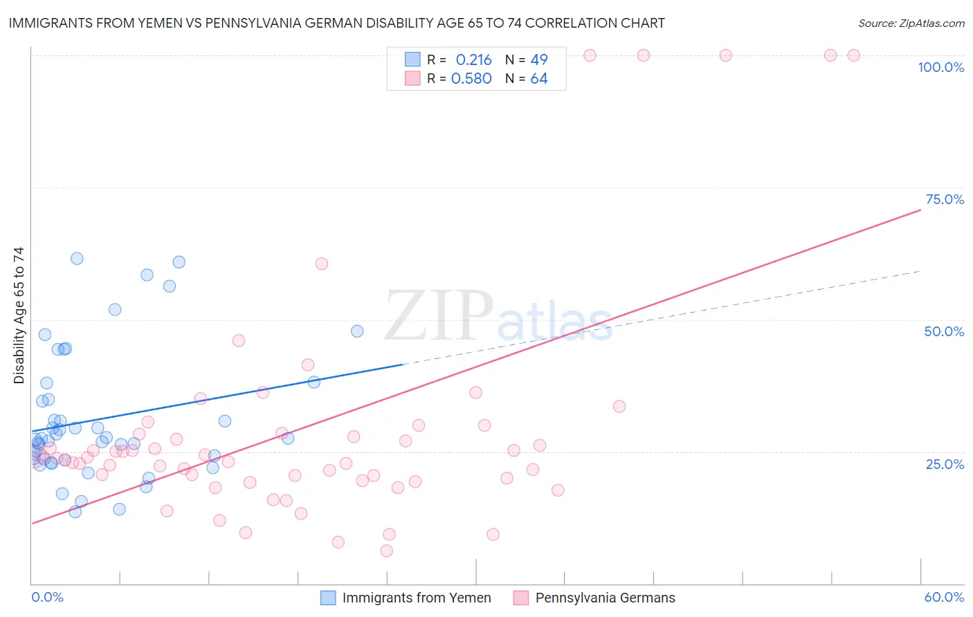 Immigrants from Yemen vs Pennsylvania German Disability Age 65 to 74