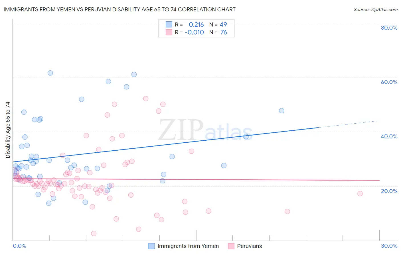 Immigrants from Yemen vs Peruvian Disability Age 65 to 74