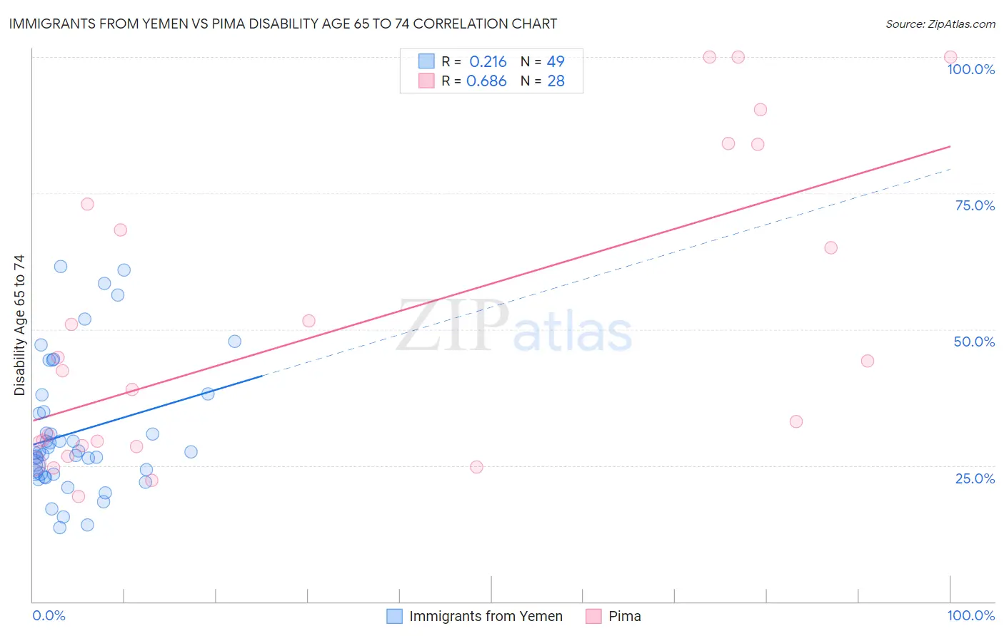 Immigrants from Yemen vs Pima Disability Age 65 to 74