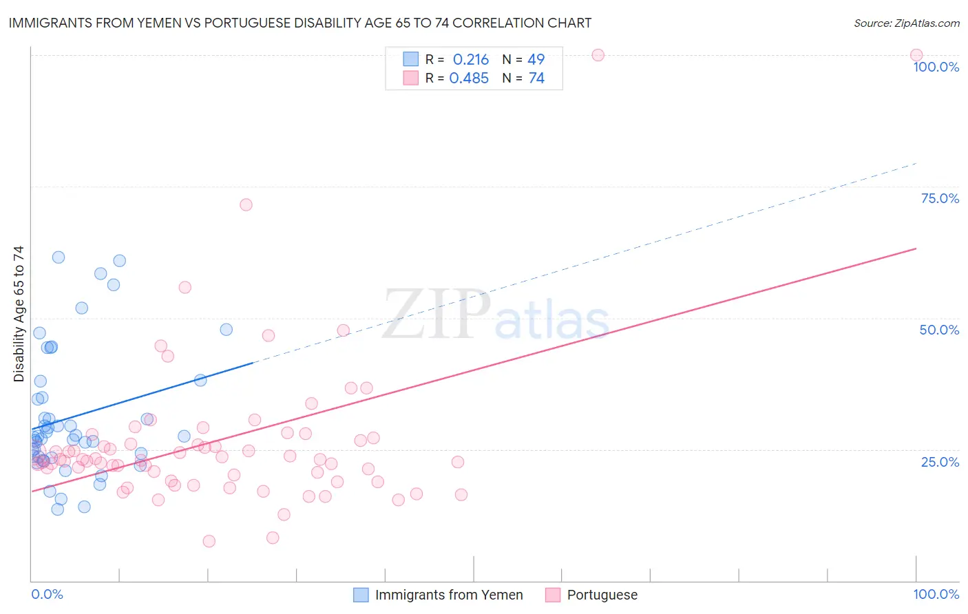 Immigrants from Yemen vs Portuguese Disability Age 65 to 74