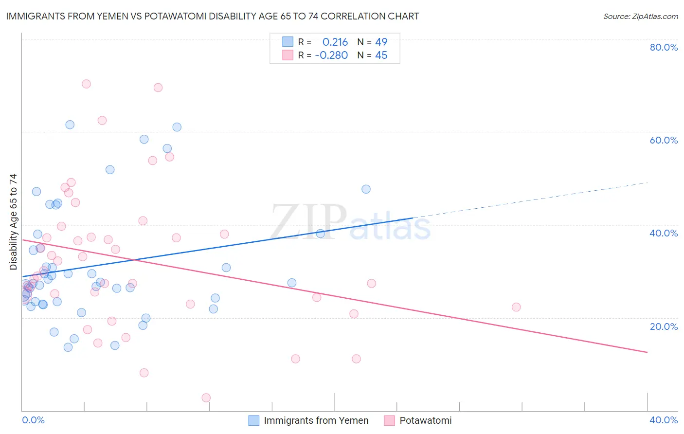 Immigrants from Yemen vs Potawatomi Disability Age 65 to 74