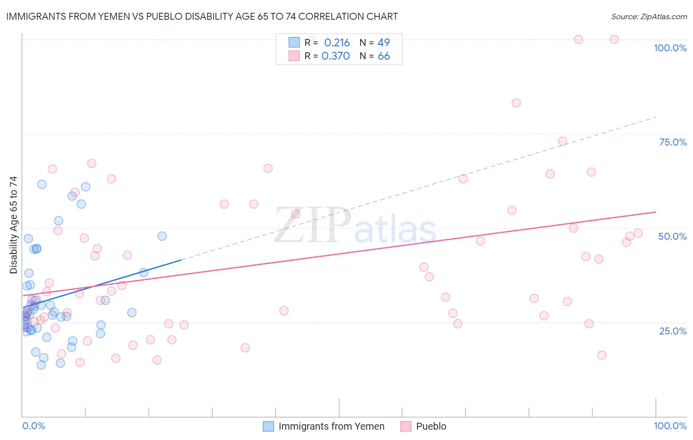 Immigrants from Yemen vs Pueblo Disability Age 65 to 74