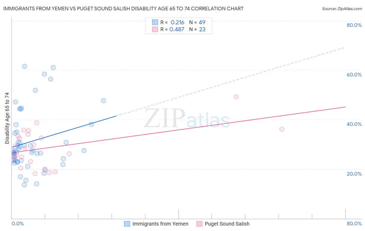 Immigrants from Yemen vs Puget Sound Salish Disability Age 65 to 74