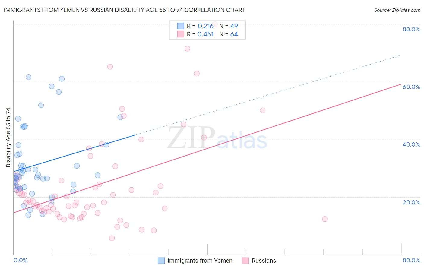 Immigrants from Yemen vs Russian Disability Age 65 to 74