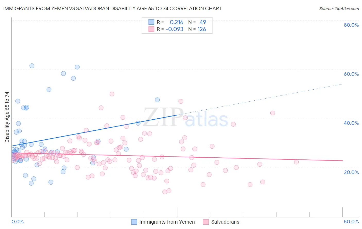 Immigrants from Yemen vs Salvadoran Disability Age 65 to 74