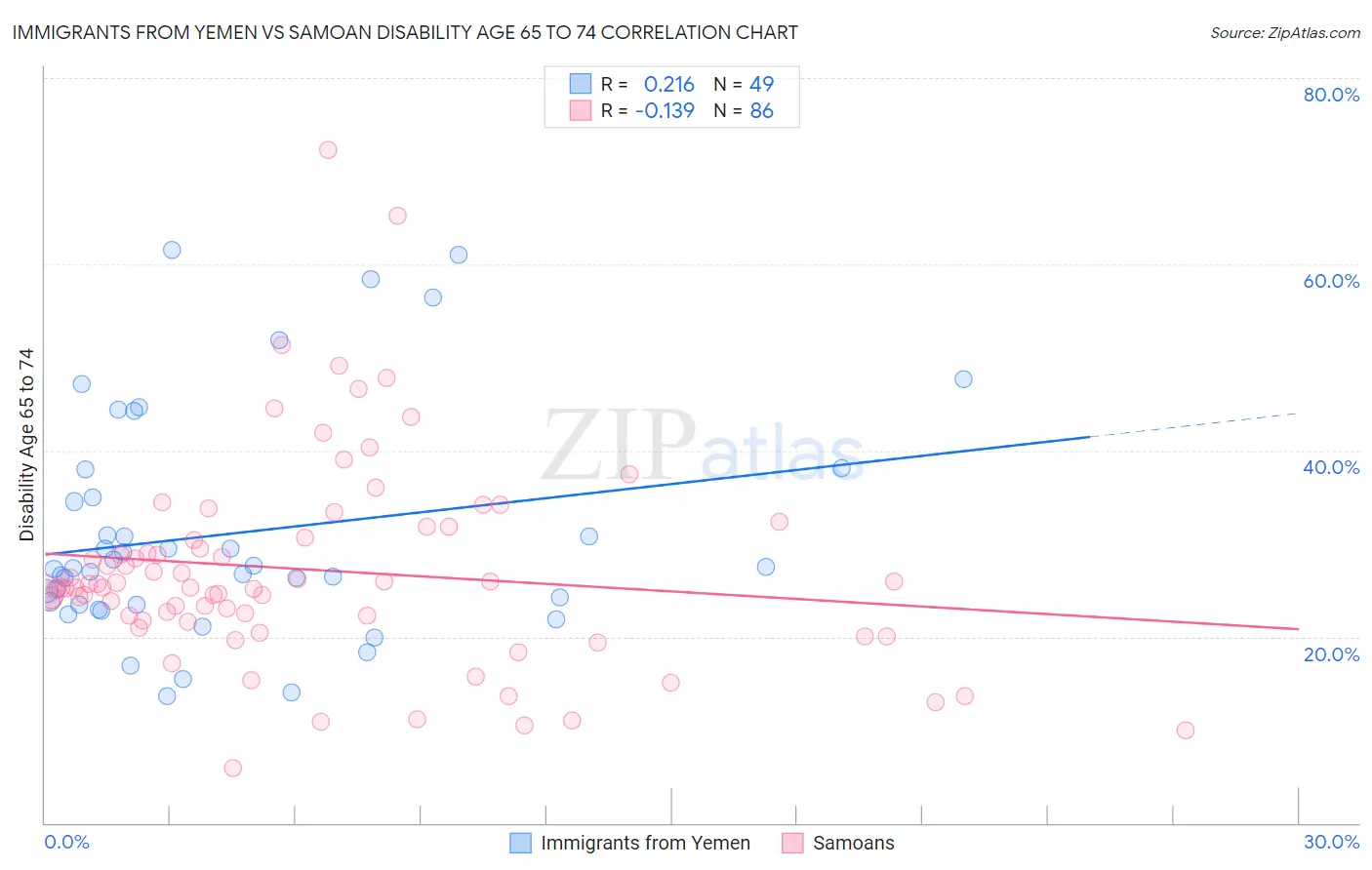 Immigrants from Yemen vs Samoan Disability Age 65 to 74