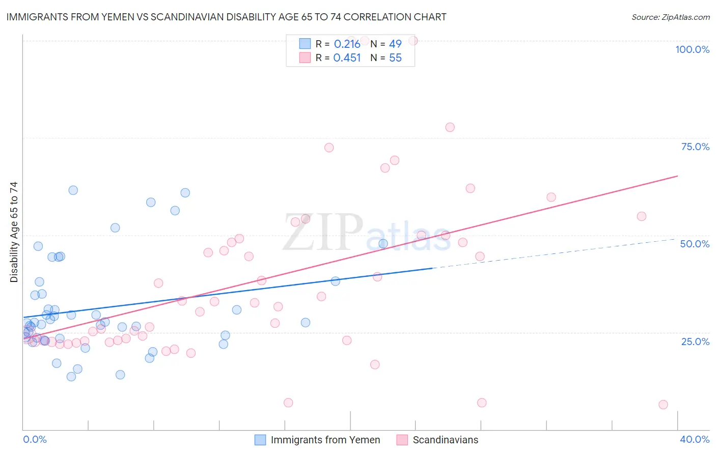 Immigrants from Yemen vs Scandinavian Disability Age 65 to 74