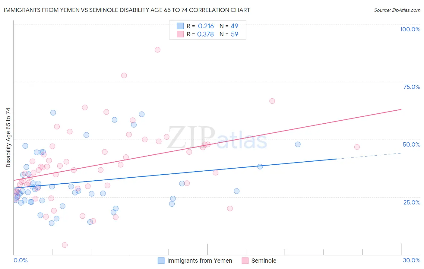 Immigrants from Yemen vs Seminole Disability Age 65 to 74