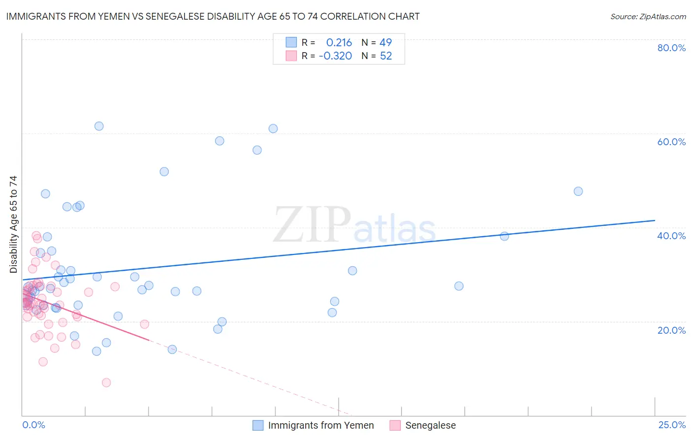 Immigrants from Yemen vs Senegalese Disability Age 65 to 74