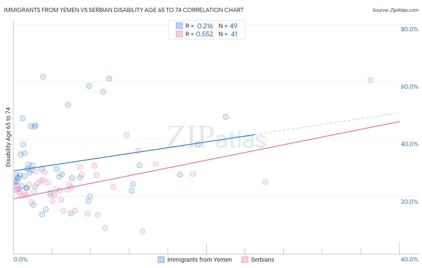 Immigrants from Yemen vs Serbian Disability Age 65 to 74