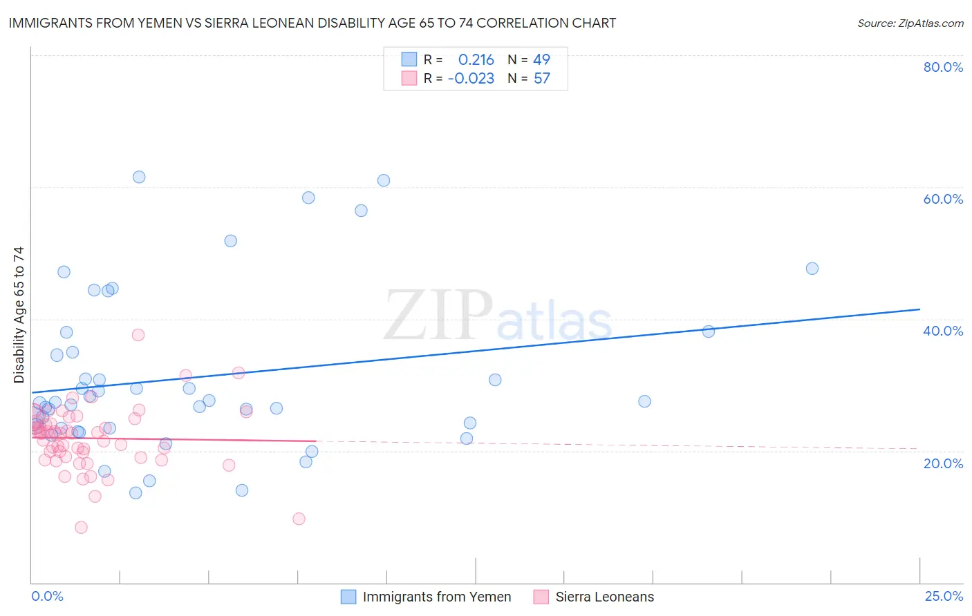 Immigrants from Yemen vs Sierra Leonean Disability Age 65 to 74