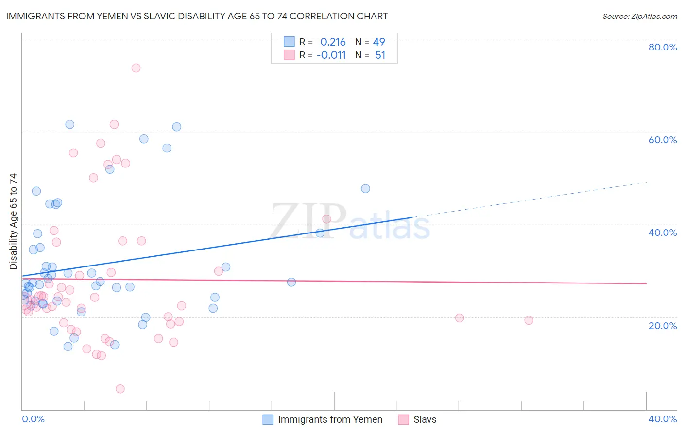 Immigrants from Yemen vs Slavic Disability Age 65 to 74