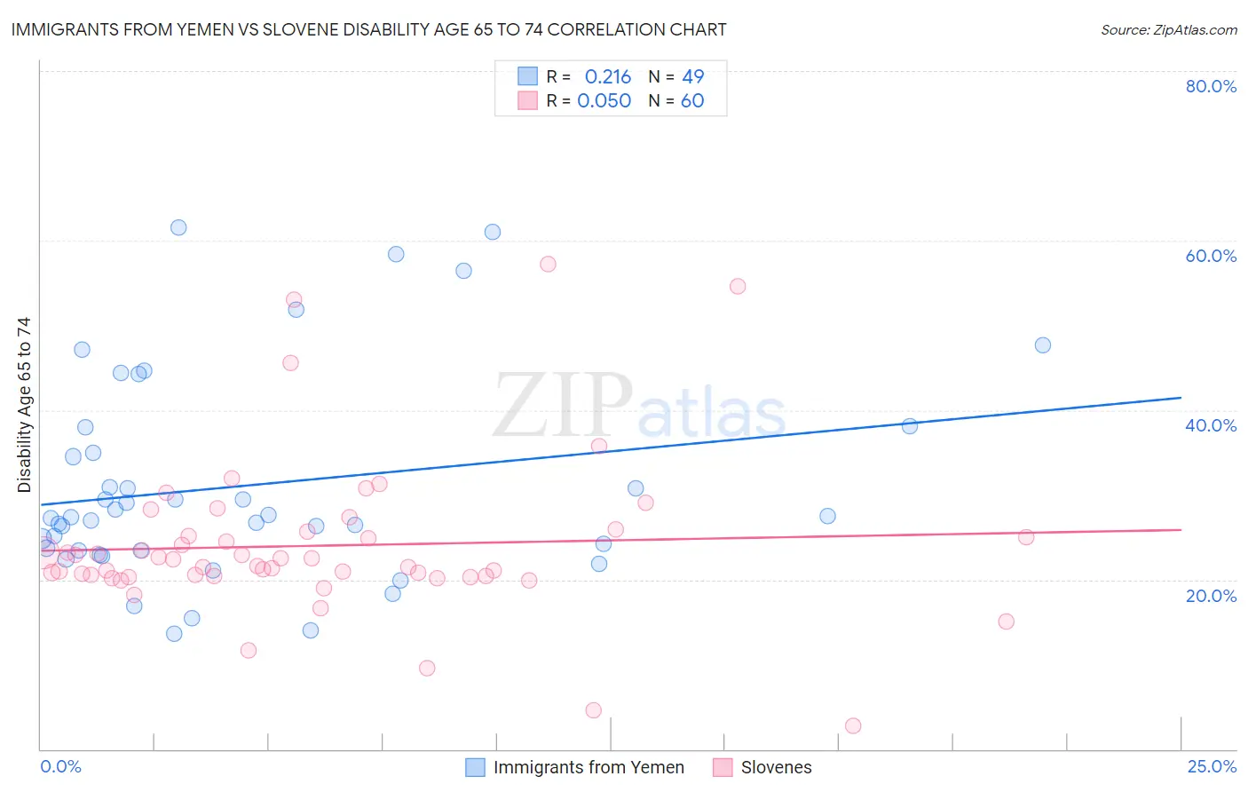 Immigrants from Yemen vs Slovene Disability Age 65 to 74