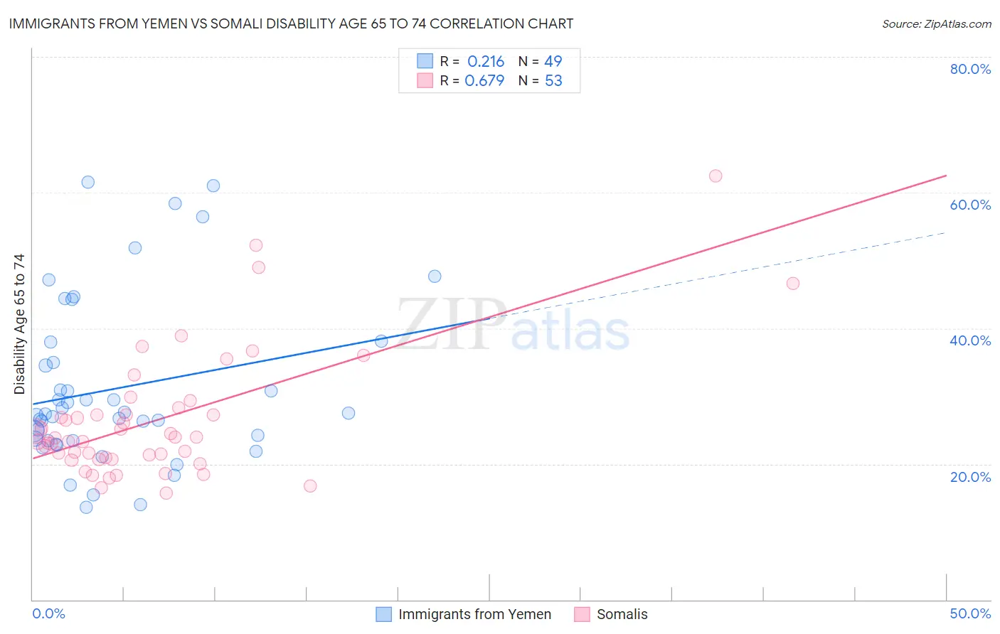 Immigrants from Yemen vs Somali Disability Age 65 to 74