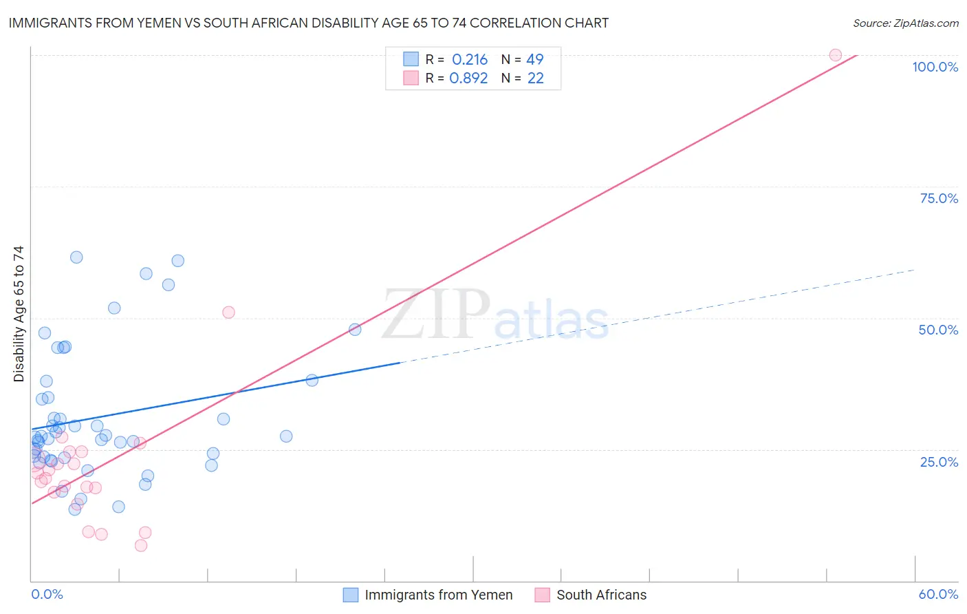 Immigrants from Yemen vs South African Disability Age 65 to 74