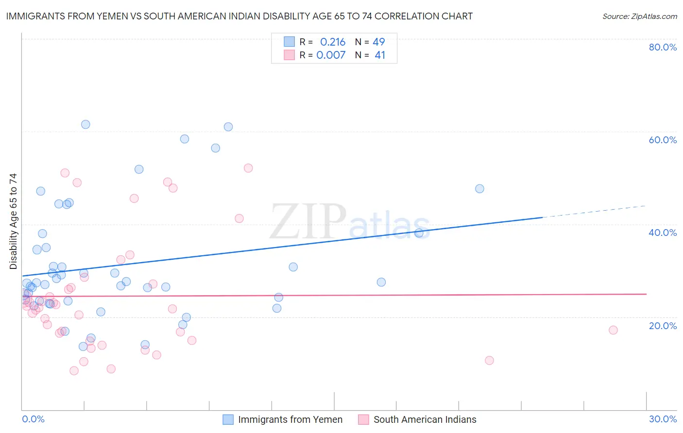 Immigrants from Yemen vs South American Indian Disability Age 65 to 74