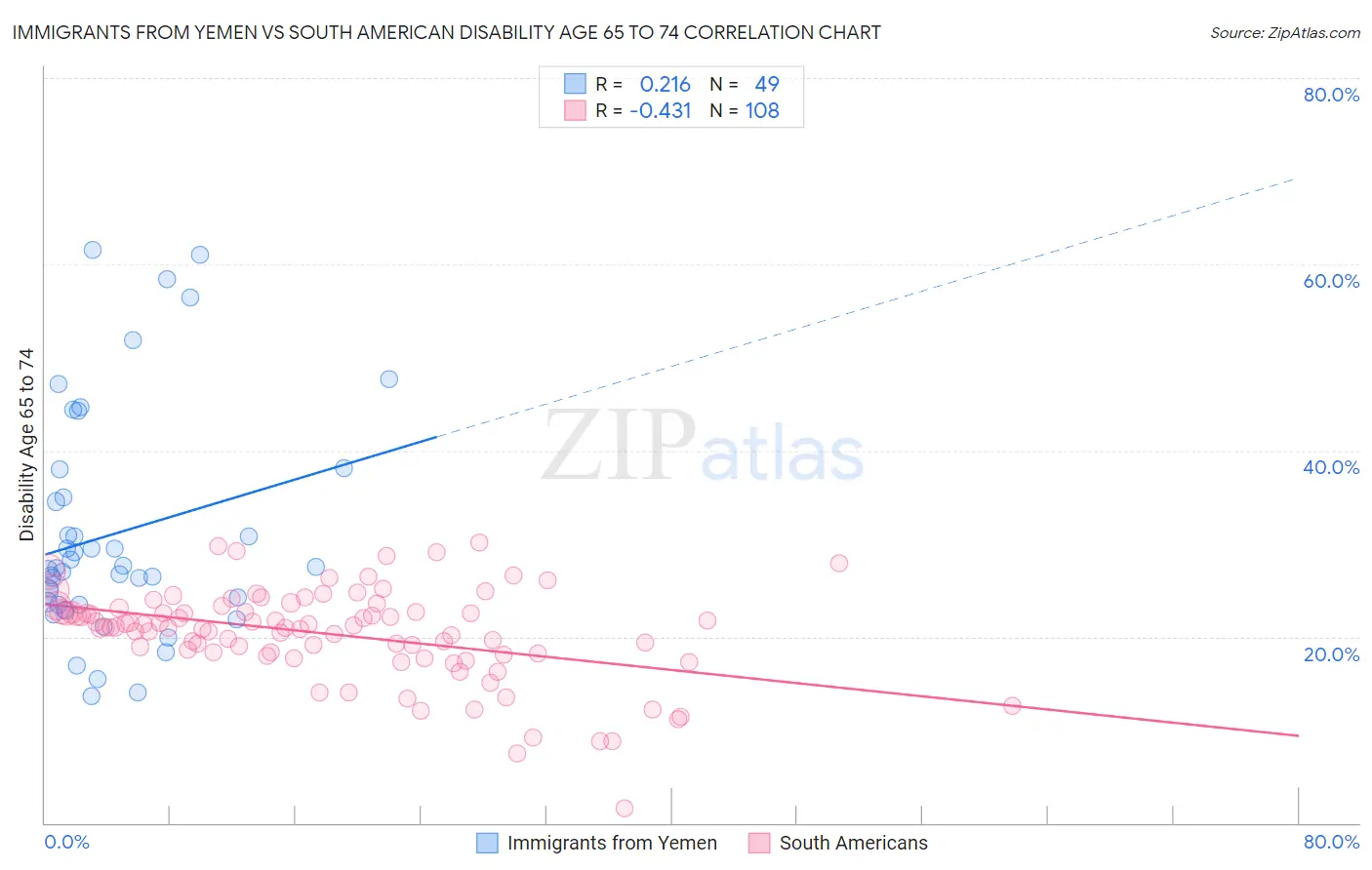 Immigrants from Yemen vs South American Disability Age 65 to 74